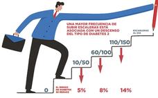 Subir escaleras para bajar el riesgo de diabetes